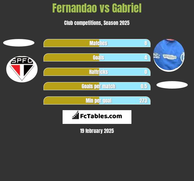 Fernandao vs Gabriel h2h player stats