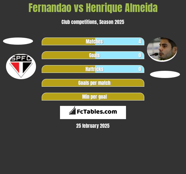 Fernandao vs Henrique Almeida h2h player stats