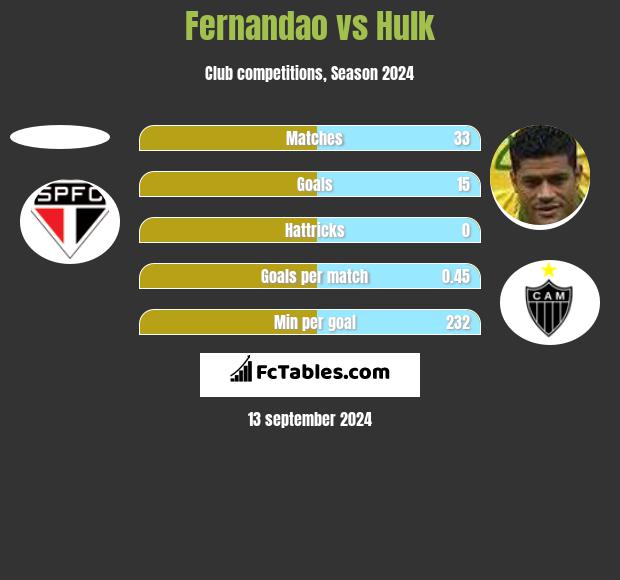 Lucio da Costa Fernandao vs Hulk h2h player stats