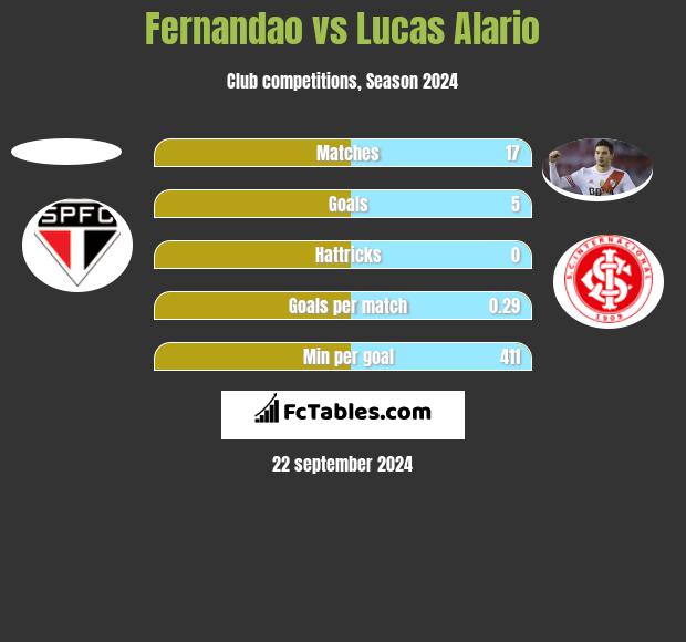 Lucio da Costa Fernandao vs Lucas Alario h2h player stats