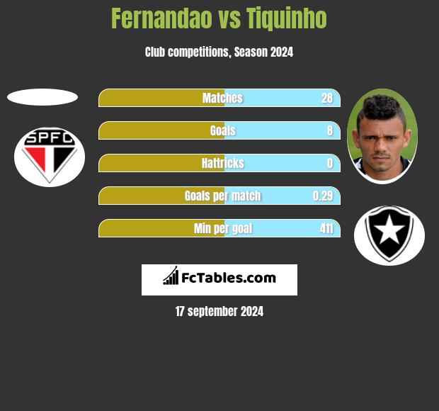 Fernandao vs Tiquinho h2h player stats