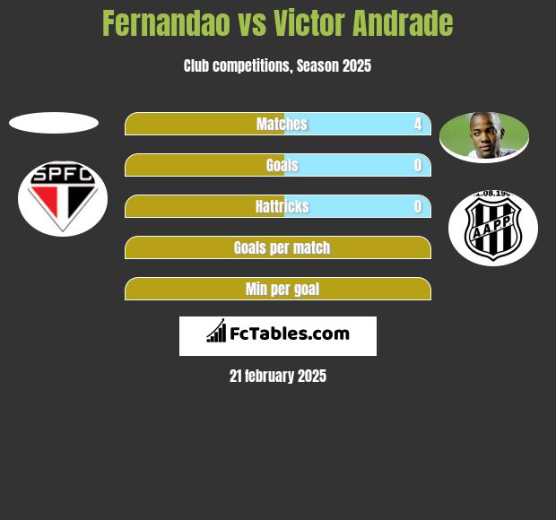 Lucio da Costa Fernandao vs Victor Andrade h2h player stats