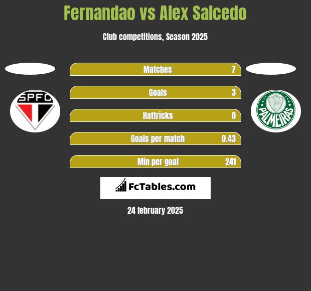 Fernandao vs Alex Salcedo h2h player stats