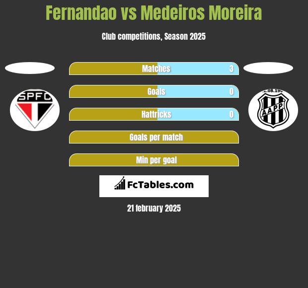 Lucio da Costa Fernandao vs Medeiros Moreira h2h player stats