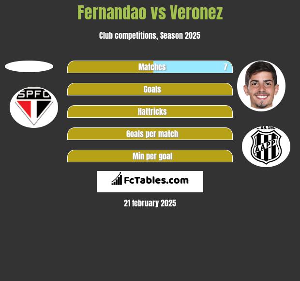 Lucio da Costa Fernandao vs Veronez h2h player stats