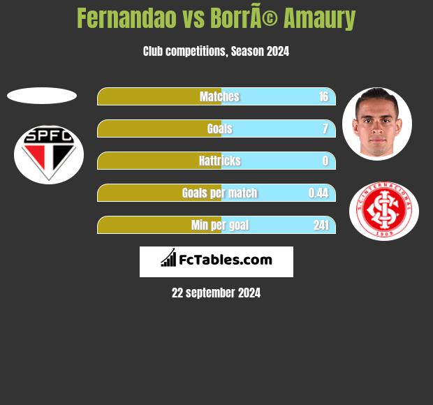 Lucio da Costa Fernandao vs BorrÃ© Amaury h2h player stats