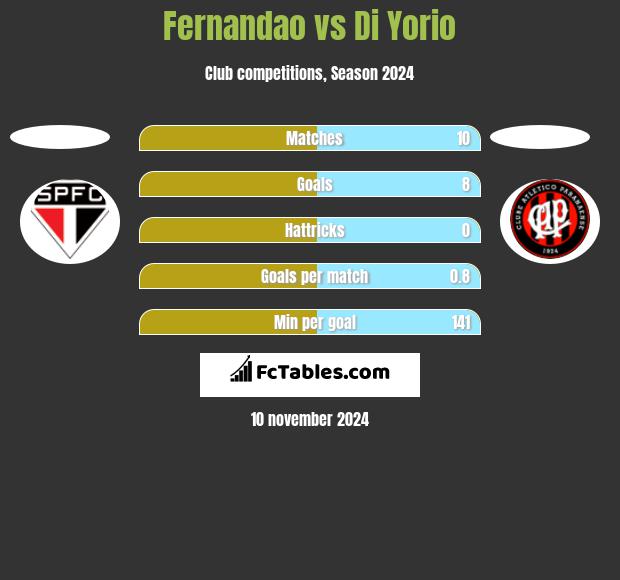 Fernandao vs Di Yorio h2h player stats