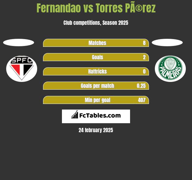 Fernandao vs Torres PÃ©rez h2h player stats