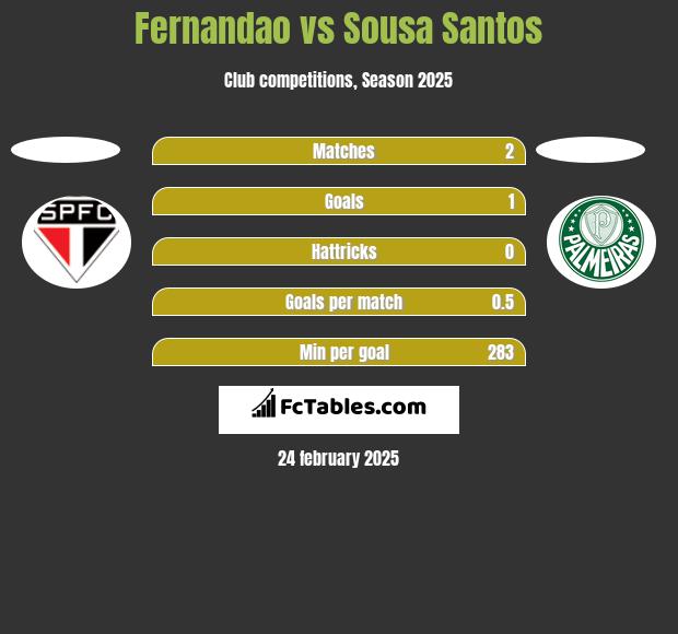 Fernandao vs Sousa Santos h2h player stats