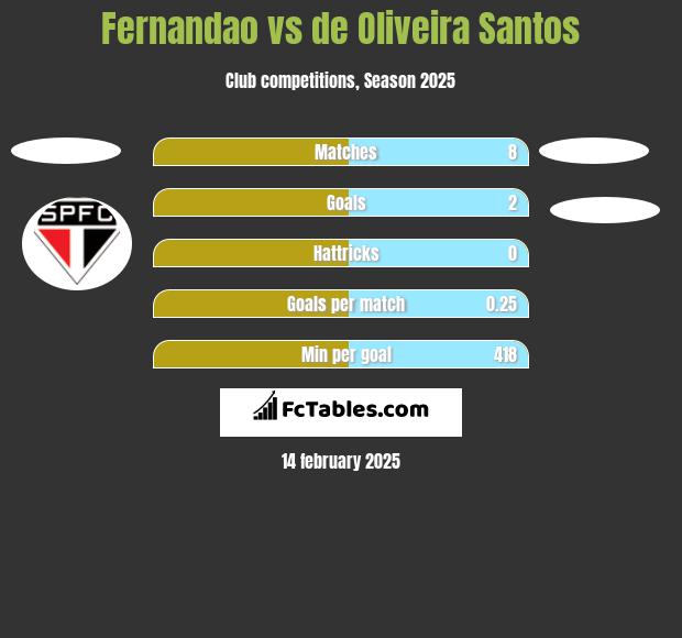 Fernandao vs de Oliveira Santos h2h player stats