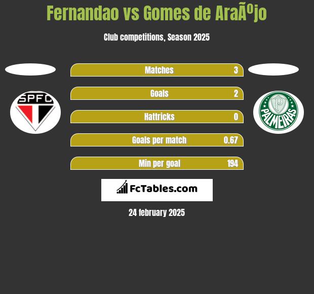 Fernandao vs Gomes de AraÃºjo h2h player stats