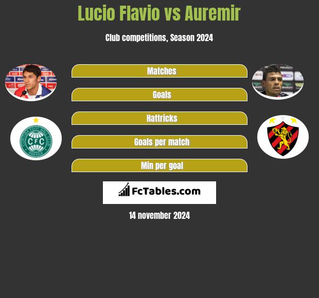 Lucio Flavio vs Auremir h2h player stats