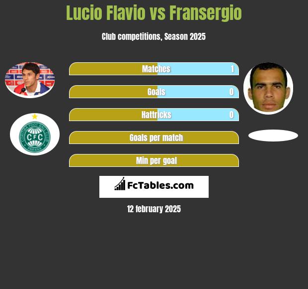 Lucio Flavio vs Fransergio h2h player stats