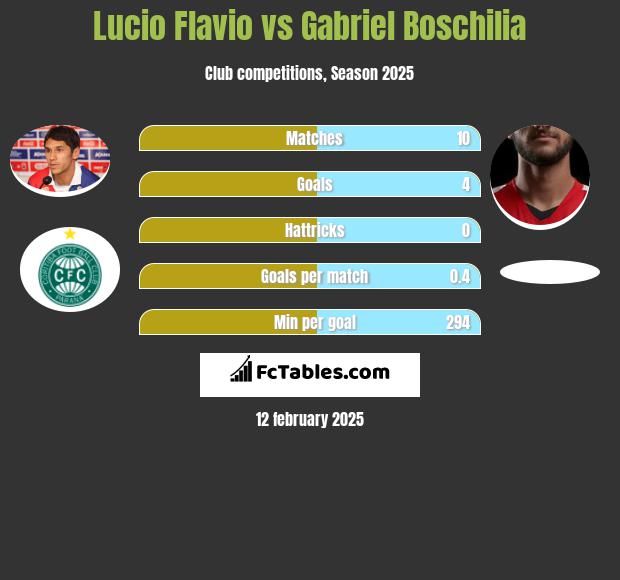 Lucio Flavio vs Gabriel Boschilia h2h player stats