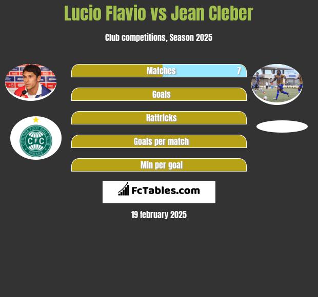 Lucio Flavio vs Jean Cleber h2h player stats