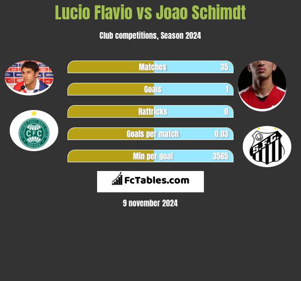 Lucio Flavio vs Joao Schimdt h2h player stats