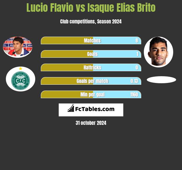 Lucio Flavio vs Isaque Elias Brito h2h player stats