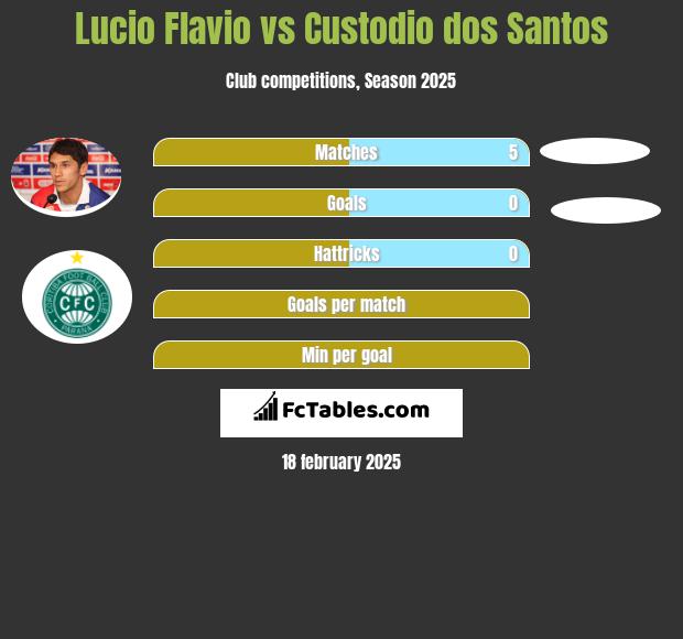 Lucio Flavio vs Custodio dos Santos h2h player stats