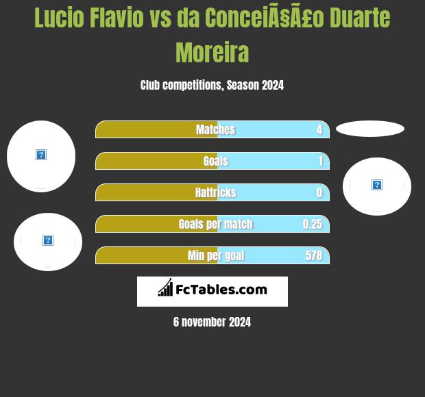 Lucio Flavio vs da ConceiÃ§Ã£o Duarte Moreira h2h player stats