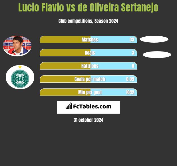 Lucio Flavio vs de Oliveira Sertanejo h2h player stats