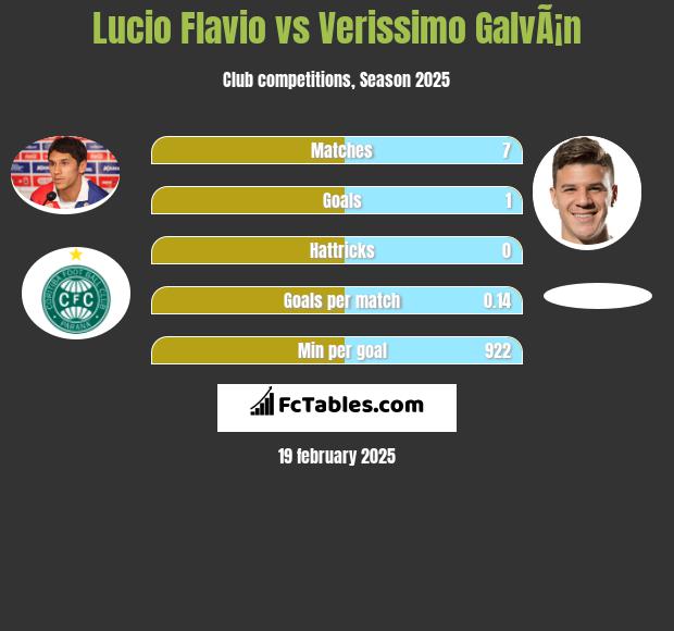 Lucio Flavio vs Verissimo GalvÃ¡n h2h player stats