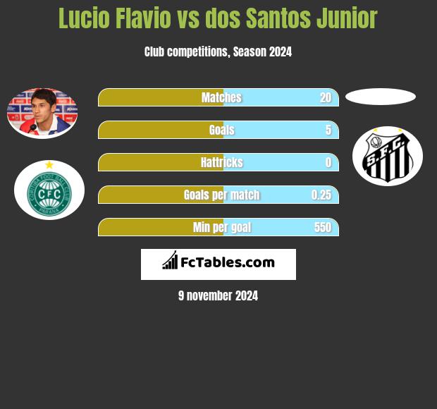 Lucio Flavio vs dos Santos Junior h2h player stats