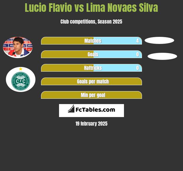 Lucio Flavio vs Lima Novaes Silva h2h player stats