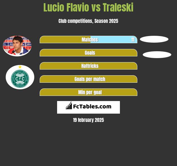 Lucio Flavio vs Traleski h2h player stats