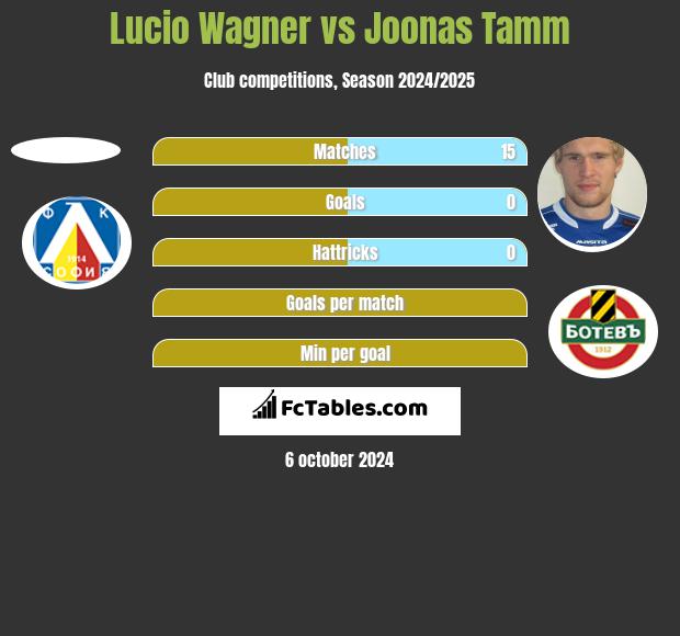 Lucio Wagner vs Joonas Tamm h2h player stats