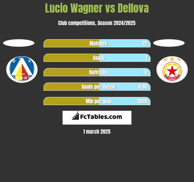 Lucio Wagner vs Dellova h2h player stats