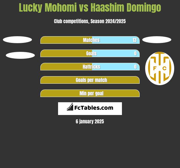 Lucky Mohomi vs Haashim Domingo h2h player stats