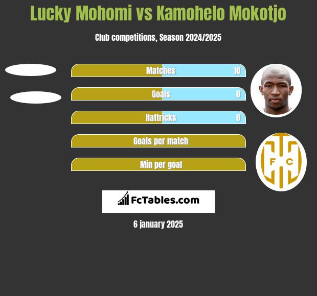 Lucky Mohomi vs Kamohelo Mokotjo h2h player stats