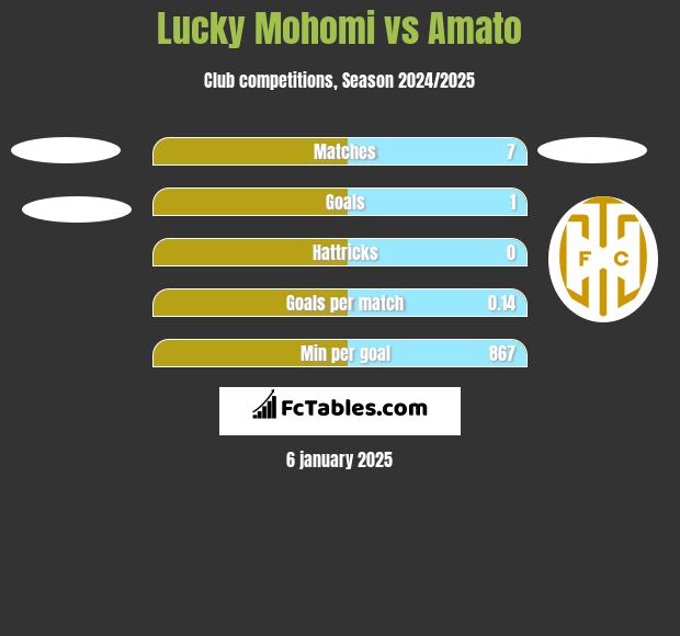 Lucky Mohomi vs Amato h2h player stats