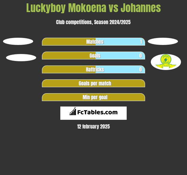 Luckyboy Mokoena vs Johannes h2h player stats