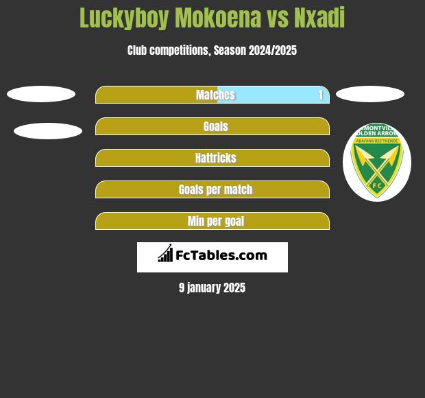 Luckyboy Mokoena vs Nxadi h2h player stats