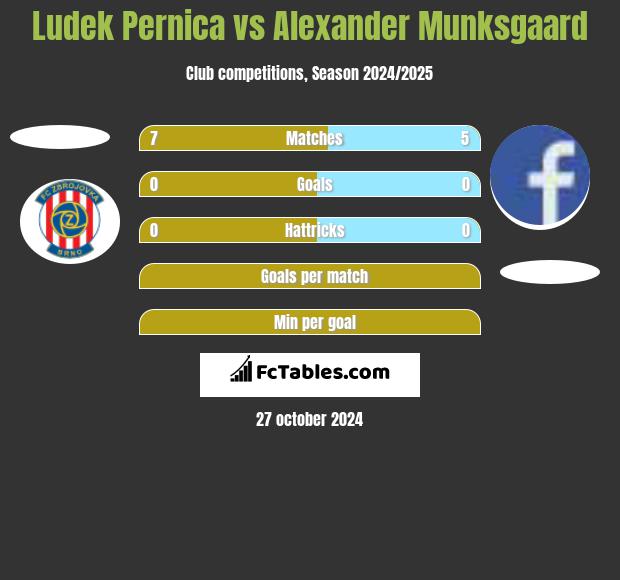 Ludek Pernica vs Alexander Munksgaard h2h player stats