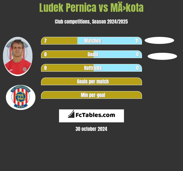 Ludek Pernica vs MÄ›kota h2h player stats