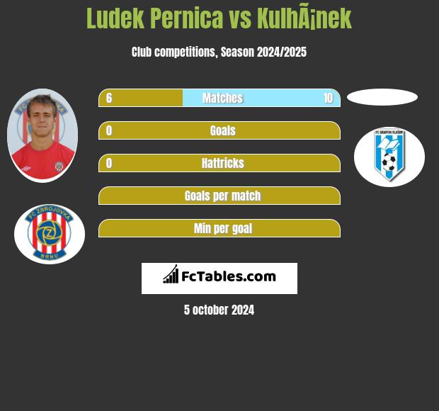 Ludek Pernica vs KulhÃ¡nek h2h player stats