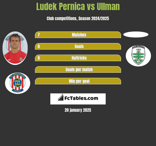 Ludek Pernica vs Ullman h2h player stats