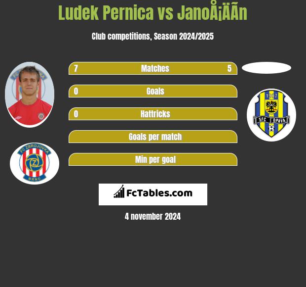 Ludek Pernica vs JanoÅ¡ÄÃ­n h2h player stats