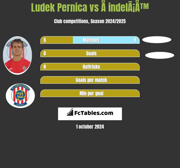 Ludek Pernica vs Å indelÃ¡Å™ h2h player stats