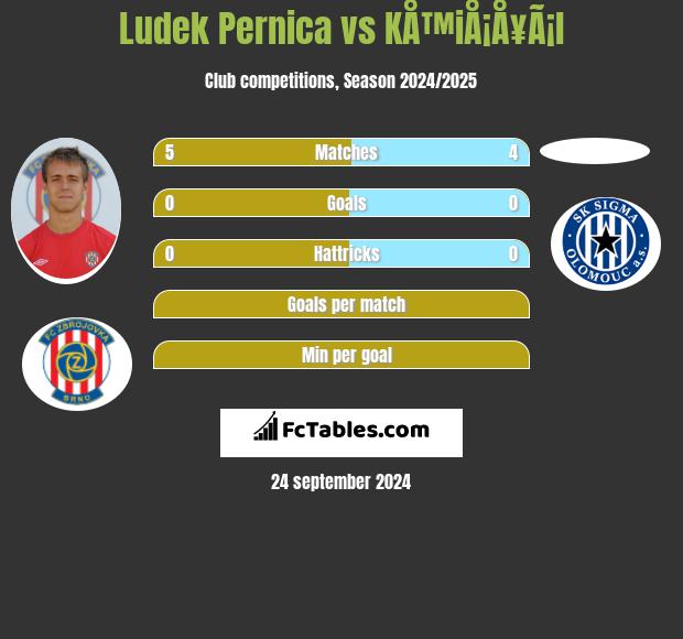 Ludek Pernica vs KÅ™iÅ¡Å¥Ã¡l h2h player stats