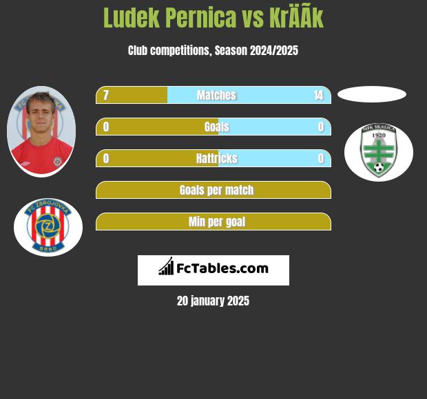 Ludek Pernica vs KrÄÃ­k h2h player stats