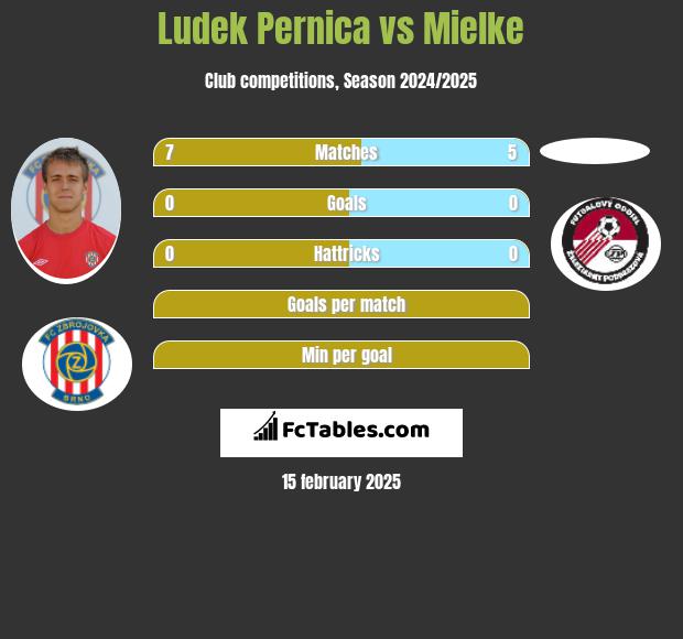 Ludek Pernica vs Mielke h2h player stats