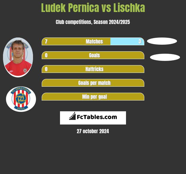 Ludek Pernica vs Lischka h2h player stats