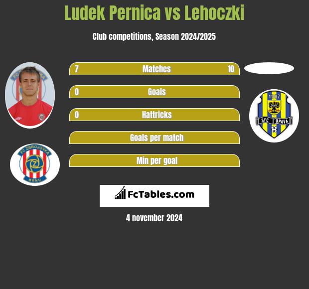 Ludek Pernica vs Lehoczki h2h player stats