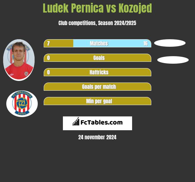 Ludek Pernica vs Kozojed h2h player stats