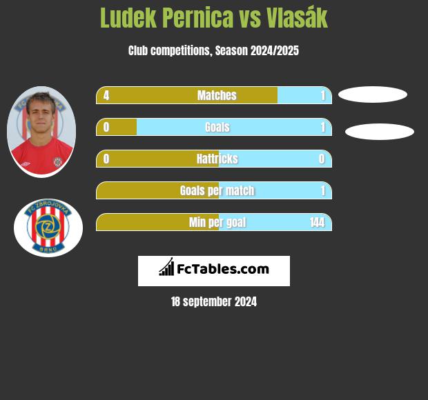 Ludek Pernica vs Vlasák h2h player stats