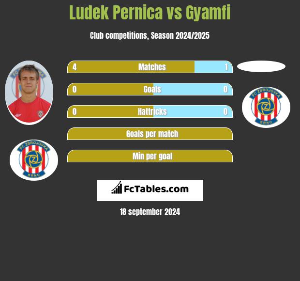 Ludek Pernica vs Gyamfi h2h player stats