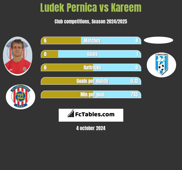 Ludek Pernica vs Kareem h2h player stats